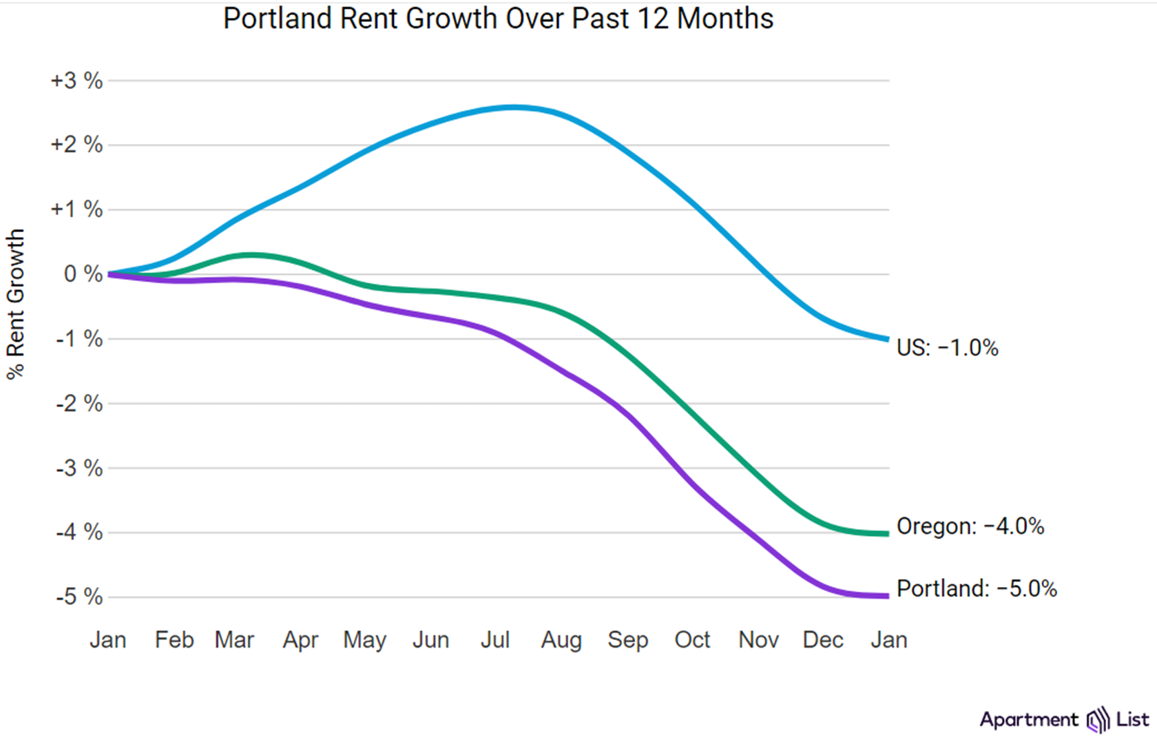 portland-rents-see-smaller-decline-in-january