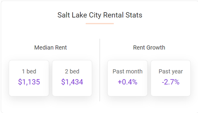 salt-lake-city-rents-up-slightly-in-march