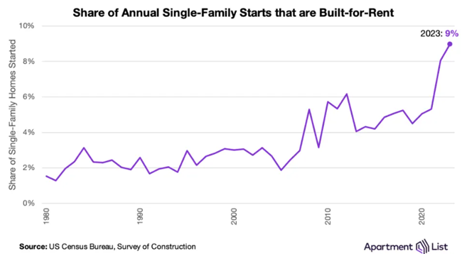 is-surge-in-built-for-rent-single-family-homes-good?