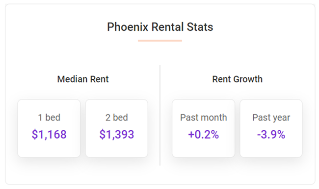 phoenix,-tucson-rents-flat-month-over-month