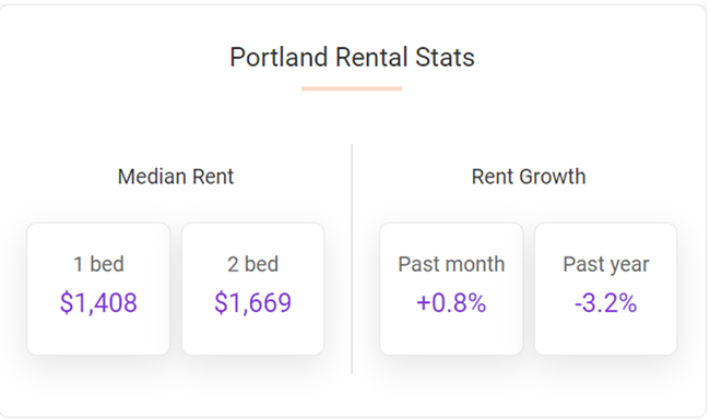 portland-rents-rise-in-april,-decreases-over-year