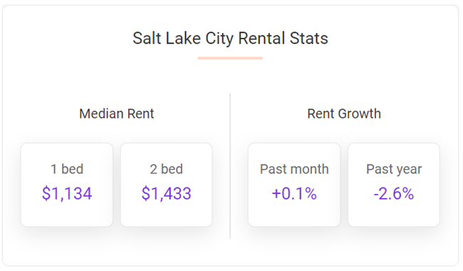 salt-lake-city-rents-flat-in-april