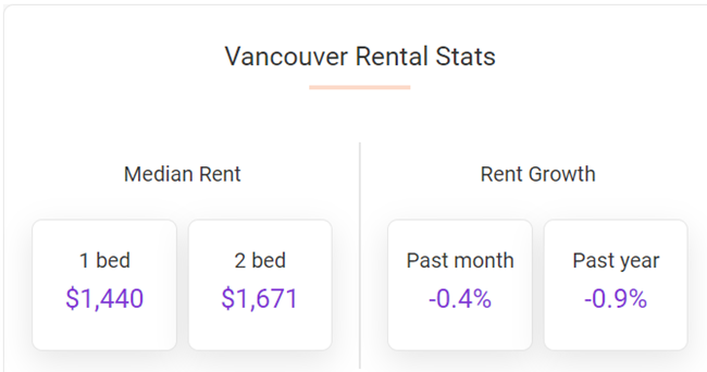 the-median-rent-in-vancouver-fell-in-september